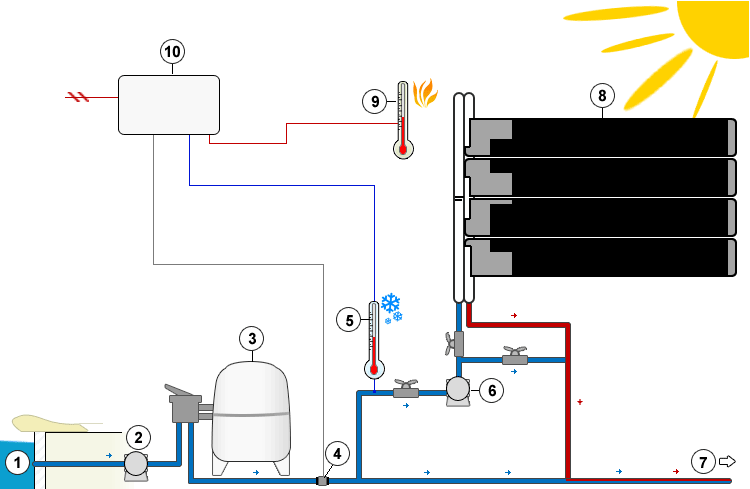 Calefacción solar con regulación automática